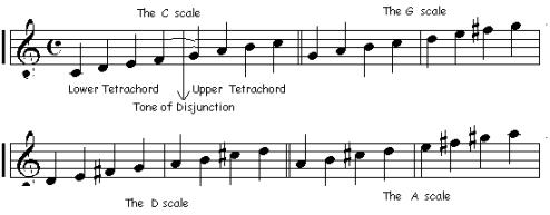 tetrachord