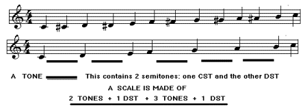 The chromatic scale